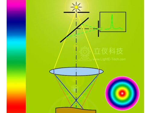 光譜共焦測(cè)量原理是怎么樣的呢?