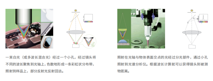 帶你全方位了解光譜共焦位移傳感器