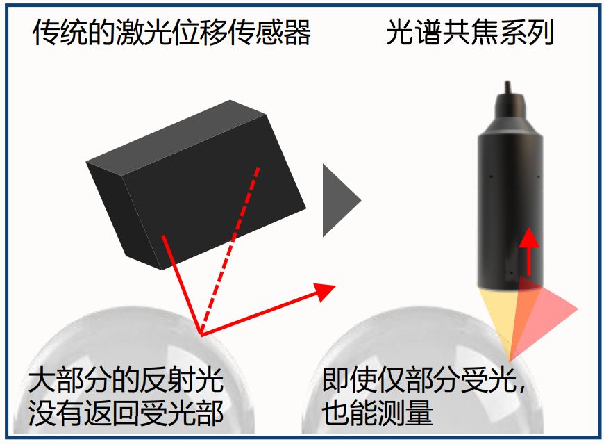 光譜共焦位移傳感器相比激光位移傳感器有哪些優(yōu)點(diǎn)