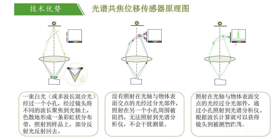 光譜共焦位移傳感器的測(cè)量原理是什么？又有哪些測(cè)量步驟呢？